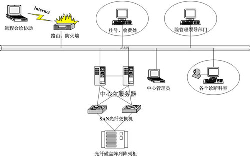 怡德數碼醫療行業雙機群集數據存儲解決方案